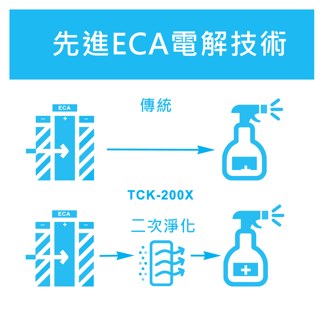 Advanced ECA technology TCK-200X hypochlorous acid generator